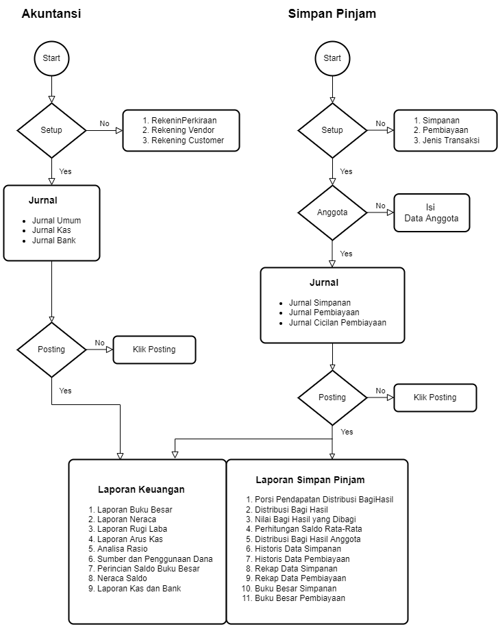 SimPinkop - Flowchart